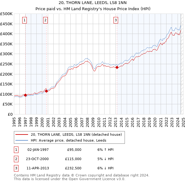 20, THORN LANE, LEEDS, LS8 1NN: Price paid vs HM Land Registry's House Price Index