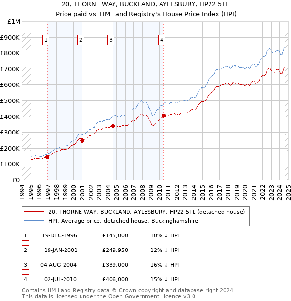 20, THORNE WAY, BUCKLAND, AYLESBURY, HP22 5TL: Price paid vs HM Land Registry's House Price Index