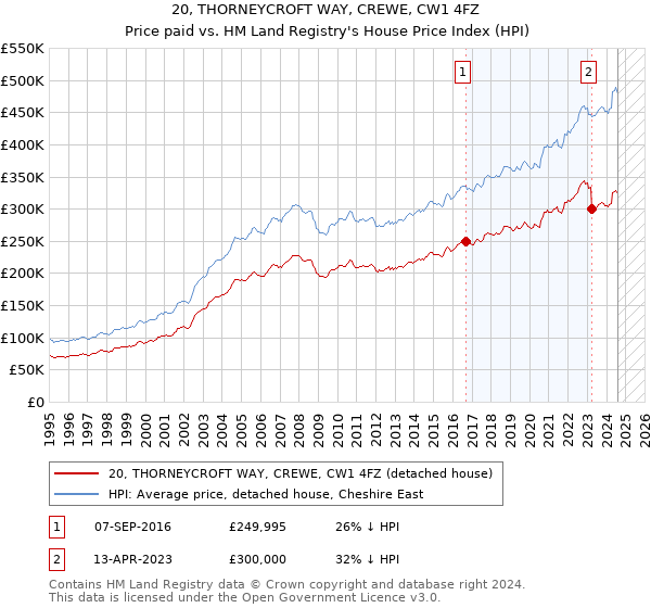 20, THORNEYCROFT WAY, CREWE, CW1 4FZ: Price paid vs HM Land Registry's House Price Index