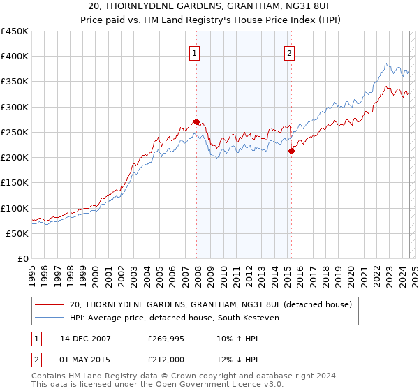 20, THORNEYDENE GARDENS, GRANTHAM, NG31 8UF: Price paid vs HM Land Registry's House Price Index