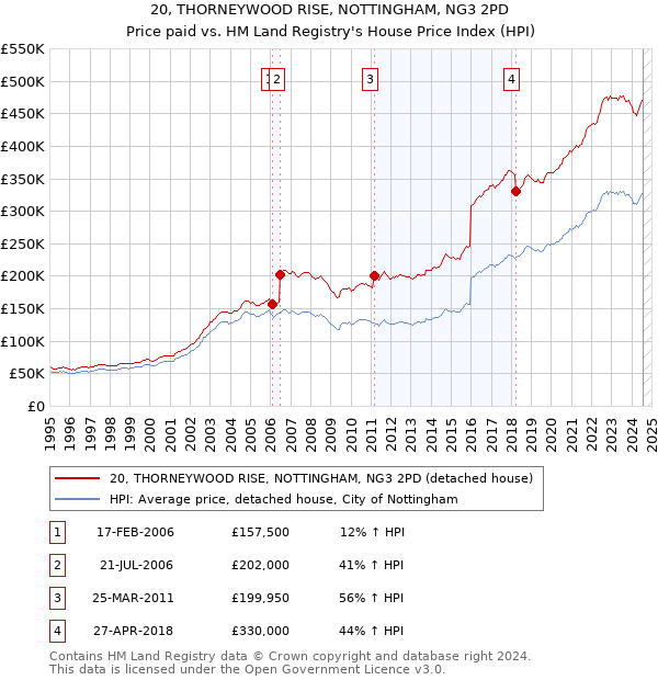 20, THORNEYWOOD RISE, NOTTINGHAM, NG3 2PD: Price paid vs HM Land Registry's House Price Index