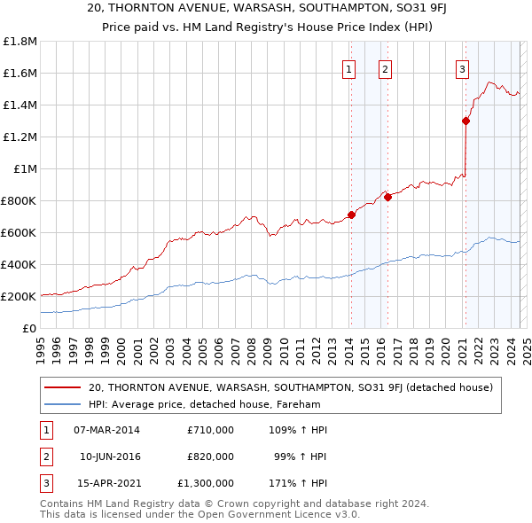 20, THORNTON AVENUE, WARSASH, SOUTHAMPTON, SO31 9FJ: Price paid vs HM Land Registry's House Price Index