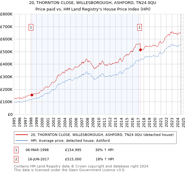 20, THORNTON CLOSE, WILLESBOROUGH, ASHFORD, TN24 0QU: Price paid vs HM Land Registry's House Price Index