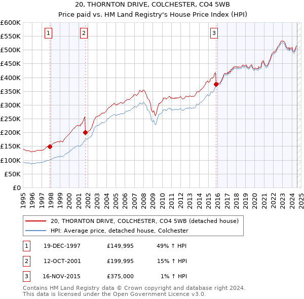 20, THORNTON DRIVE, COLCHESTER, CO4 5WB: Price paid vs HM Land Registry's House Price Index