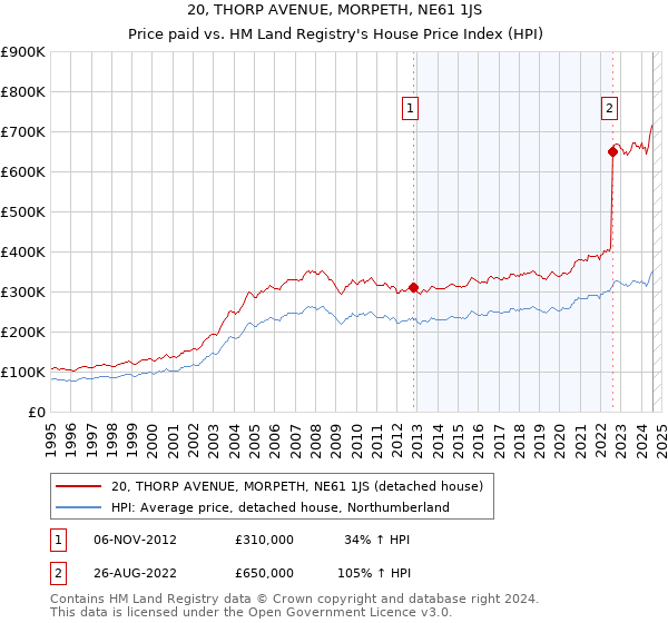 20, THORP AVENUE, MORPETH, NE61 1JS: Price paid vs HM Land Registry's House Price Index