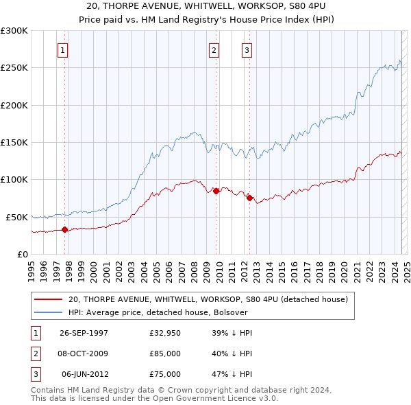 20, THORPE AVENUE, WHITWELL, WORKSOP, S80 4PU: Price paid vs HM Land Registry's House Price Index