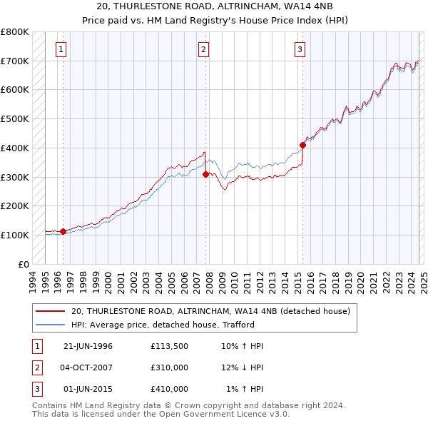 20, THURLESTONE ROAD, ALTRINCHAM, WA14 4NB: Price paid vs HM Land Registry's House Price Index