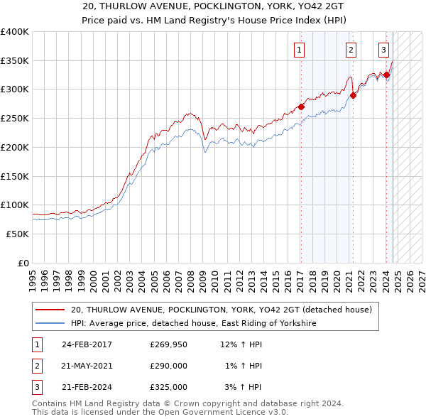 20, THURLOW AVENUE, POCKLINGTON, YORK, YO42 2GT: Price paid vs HM Land Registry's House Price Index