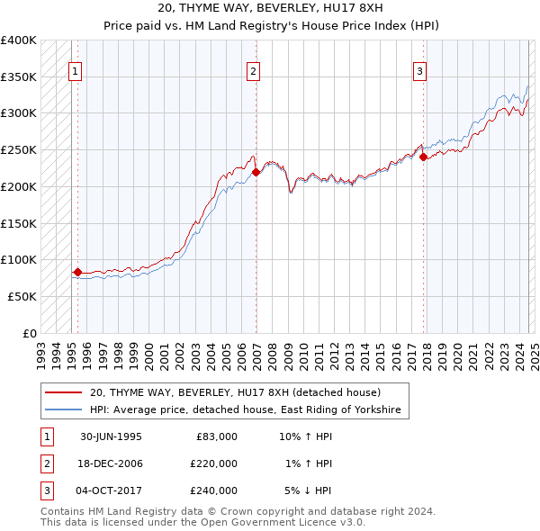 20, THYME WAY, BEVERLEY, HU17 8XH: Price paid vs HM Land Registry's House Price Index