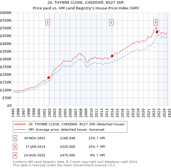 20, THYNNE CLOSE, CHEDDAR, BS27 3XR: Price paid vs HM Land Registry's House Price Index