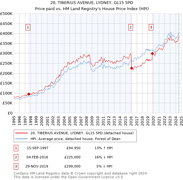 20, TIBERIUS AVENUE, LYDNEY, GL15 5PD: Price paid vs HM Land Registry's House Price Index