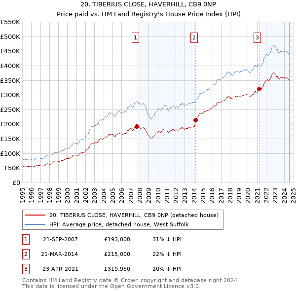 20, TIBERIUS CLOSE, HAVERHILL, CB9 0NP: Price paid vs HM Land Registry's House Price Index