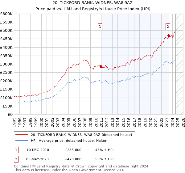 20, TICKFORD BANK, WIDNES, WA8 9AZ: Price paid vs HM Land Registry's House Price Index