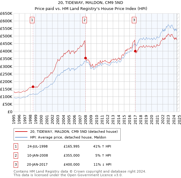 20, TIDEWAY, MALDON, CM9 5ND: Price paid vs HM Land Registry's House Price Index