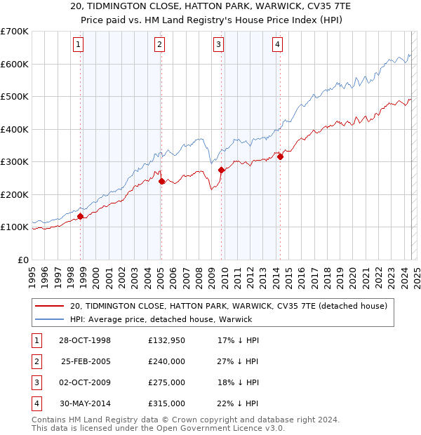 20, TIDMINGTON CLOSE, HATTON PARK, WARWICK, CV35 7TE: Price paid vs HM Land Registry's House Price Index