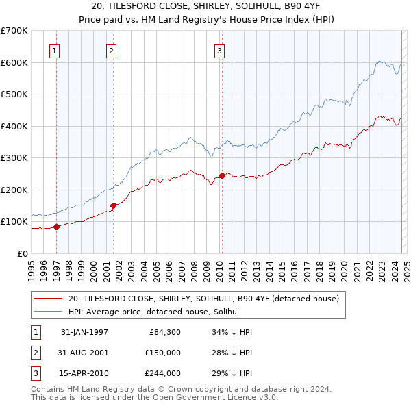 20, TILESFORD CLOSE, SHIRLEY, SOLIHULL, B90 4YF: Price paid vs HM Land Registry's House Price Index