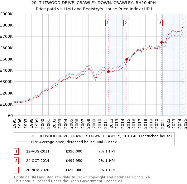 20, TILTWOOD DRIVE, CRAWLEY DOWN, CRAWLEY, RH10 4PH: Price paid vs HM Land Registry's House Price Index