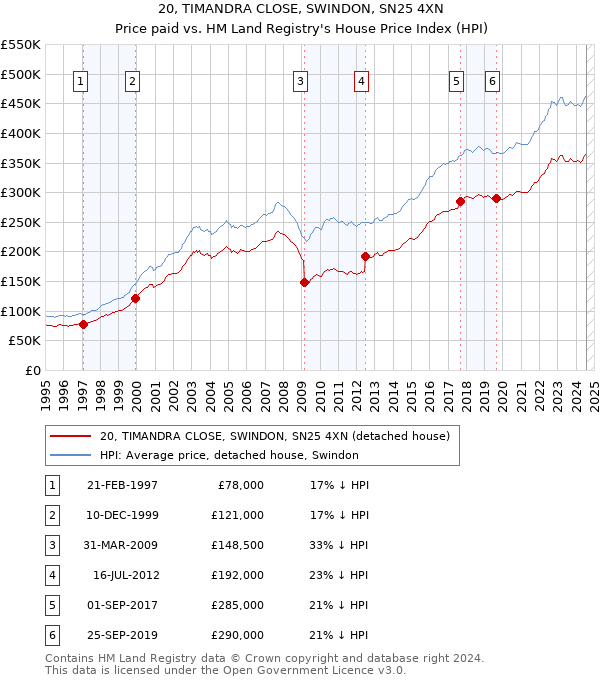 20, TIMANDRA CLOSE, SWINDON, SN25 4XN: Price paid vs HM Land Registry's House Price Index