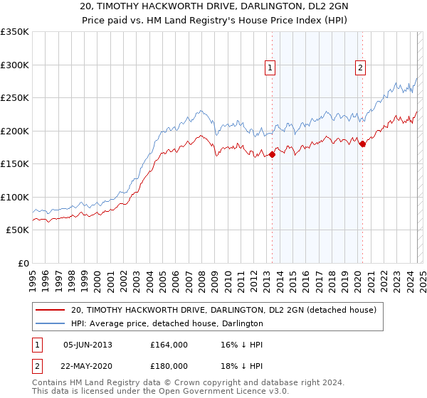 20, TIMOTHY HACKWORTH DRIVE, DARLINGTON, DL2 2GN: Price paid vs HM Land Registry's House Price Index