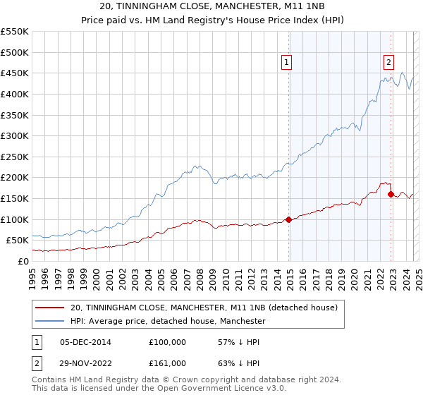 20, TINNINGHAM CLOSE, MANCHESTER, M11 1NB: Price paid vs HM Land Registry's House Price Index