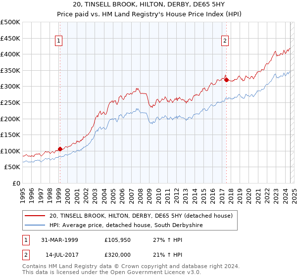 20, TINSELL BROOK, HILTON, DERBY, DE65 5HY: Price paid vs HM Land Registry's House Price Index