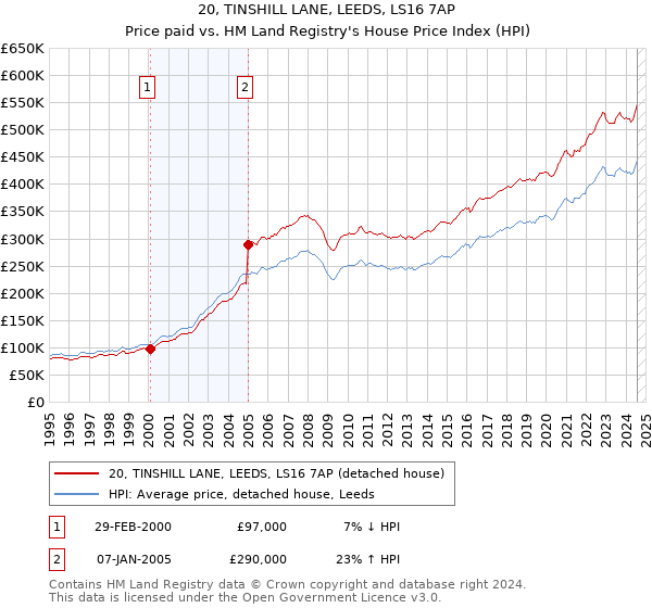 20, TINSHILL LANE, LEEDS, LS16 7AP: Price paid vs HM Land Registry's House Price Index