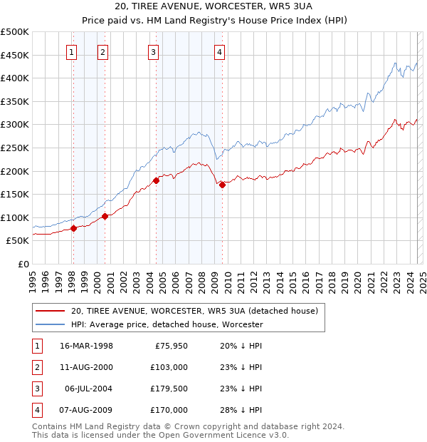 20, TIREE AVENUE, WORCESTER, WR5 3UA: Price paid vs HM Land Registry's House Price Index