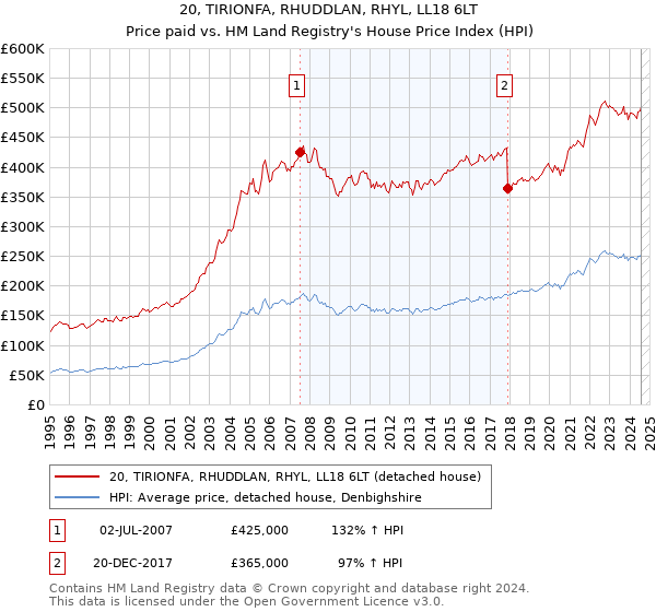 20, TIRIONFA, RHUDDLAN, RHYL, LL18 6LT: Price paid vs HM Land Registry's House Price Index