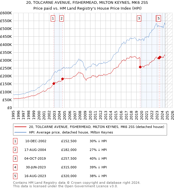 20, TOLCARNE AVENUE, FISHERMEAD, MILTON KEYNES, MK6 2SS: Price paid vs HM Land Registry's House Price Index