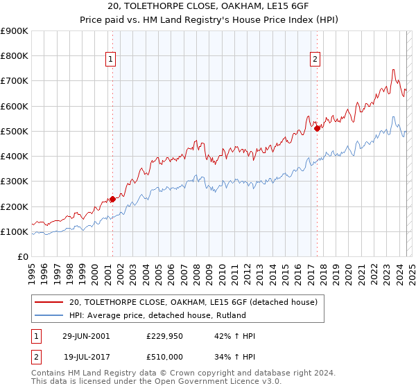 20, TOLETHORPE CLOSE, OAKHAM, LE15 6GF: Price paid vs HM Land Registry's House Price Index