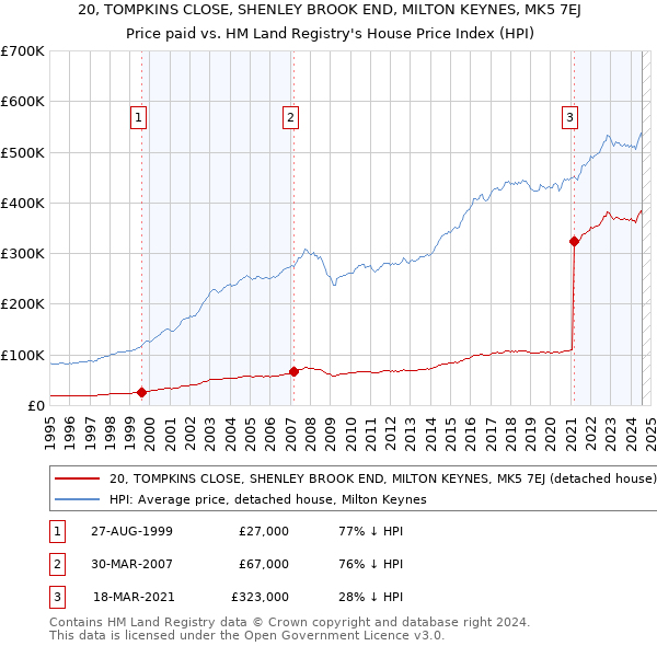 20, TOMPKINS CLOSE, SHENLEY BROOK END, MILTON KEYNES, MK5 7EJ: Price paid vs HM Land Registry's House Price Index