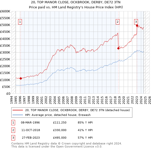 20, TOP MANOR CLOSE, OCKBROOK, DERBY, DE72 3TN: Price paid vs HM Land Registry's House Price Index