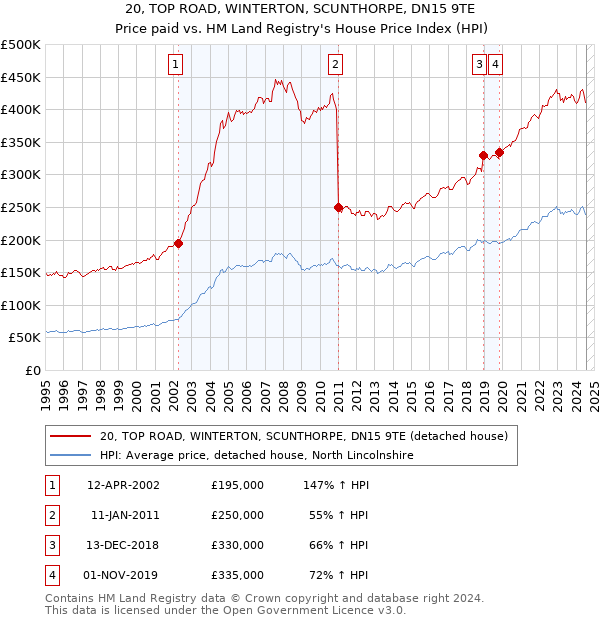 20, TOP ROAD, WINTERTON, SCUNTHORPE, DN15 9TE: Price paid vs HM Land Registry's House Price Index