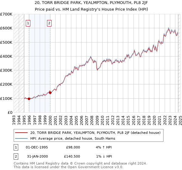 20, TORR BRIDGE PARK, YEALMPTON, PLYMOUTH, PL8 2JF: Price paid vs HM Land Registry's House Price Index