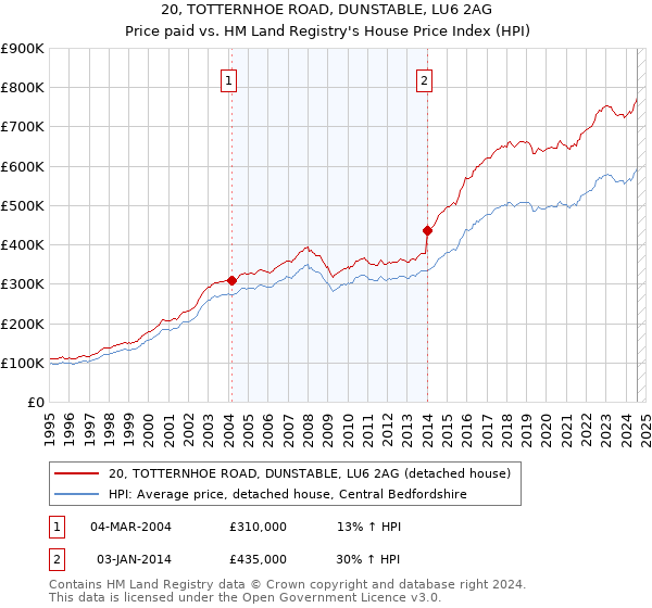 20, TOTTERNHOE ROAD, DUNSTABLE, LU6 2AG: Price paid vs HM Land Registry's House Price Index