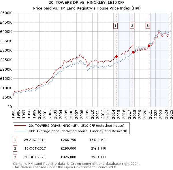 20, TOWERS DRIVE, HINCKLEY, LE10 0FF: Price paid vs HM Land Registry's House Price Index