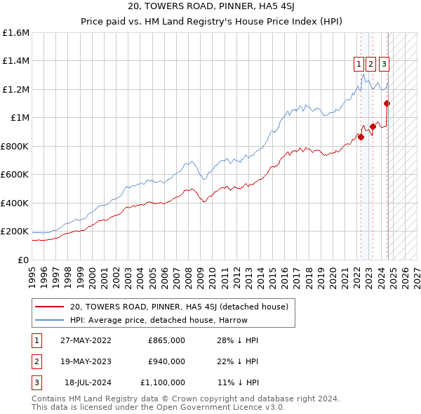 20, TOWERS ROAD, PINNER, HA5 4SJ: Price paid vs HM Land Registry's House Price Index