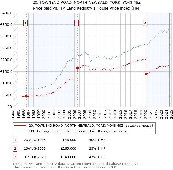 20, TOWNEND ROAD, NORTH NEWBALD, YORK, YO43 4SZ: Price paid vs HM Land Registry's House Price Index