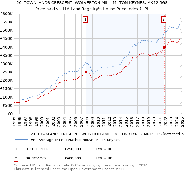 20, TOWNLANDS CRESCENT, WOLVERTON MILL, MILTON KEYNES, MK12 5GS: Price paid vs HM Land Registry's House Price Index