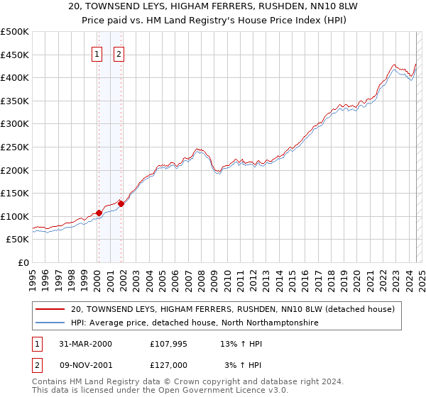 20, TOWNSEND LEYS, HIGHAM FERRERS, RUSHDEN, NN10 8LW: Price paid vs HM Land Registry's House Price Index