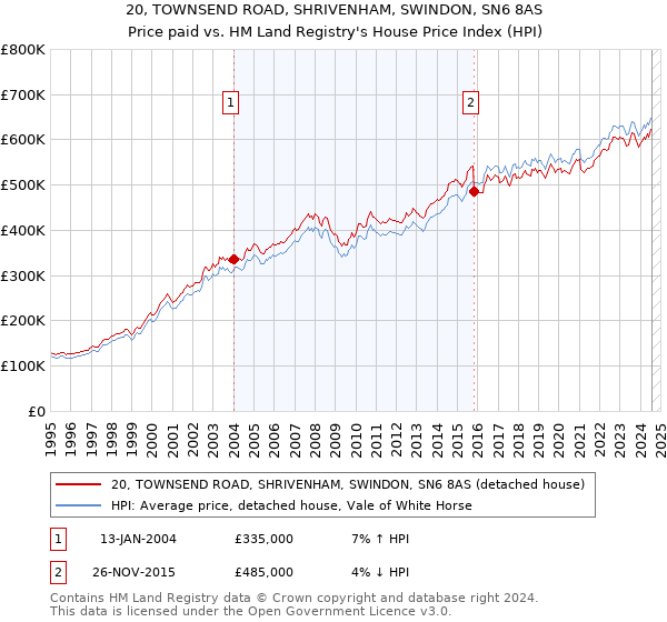 20, TOWNSEND ROAD, SHRIVENHAM, SWINDON, SN6 8AS: Price paid vs HM Land Registry's House Price Index