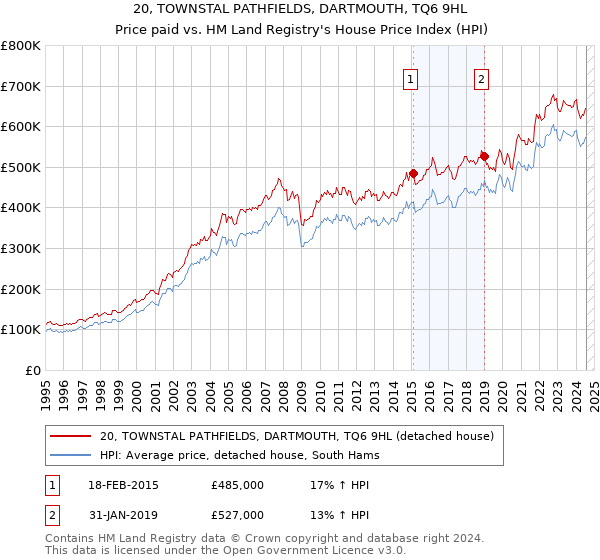 20, TOWNSTAL PATHFIELDS, DARTMOUTH, TQ6 9HL: Price paid vs HM Land Registry's House Price Index