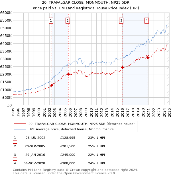 20, TRAFALGAR CLOSE, MONMOUTH, NP25 5DR: Price paid vs HM Land Registry's House Price Index