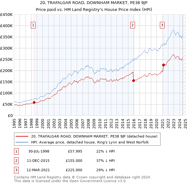 20, TRAFALGAR ROAD, DOWNHAM MARKET, PE38 9JP: Price paid vs HM Land Registry's House Price Index