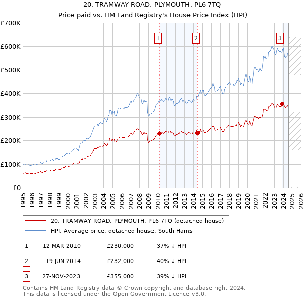 20, TRAMWAY ROAD, PLYMOUTH, PL6 7TQ: Price paid vs HM Land Registry's House Price Index