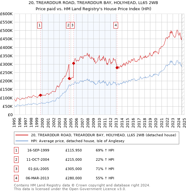 20, TREARDDUR ROAD, TREARDDUR BAY, HOLYHEAD, LL65 2WB: Price paid vs HM Land Registry's House Price Index