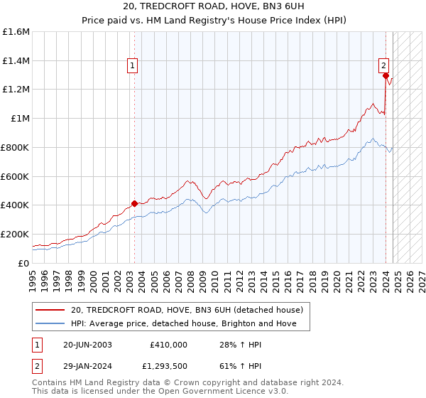 20, TREDCROFT ROAD, HOVE, BN3 6UH: Price paid vs HM Land Registry's House Price Index