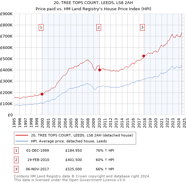 20, TREE TOPS COURT, LEEDS, LS8 2AH: Price paid vs HM Land Registry's House Price Index