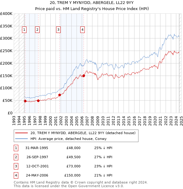 20, TREM Y MYNYDD, ABERGELE, LL22 9YY: Price paid vs HM Land Registry's House Price Index