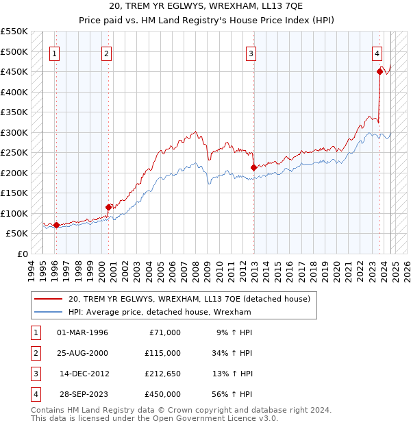 20, TREM YR EGLWYS, WREXHAM, LL13 7QE: Price paid vs HM Land Registry's House Price Index